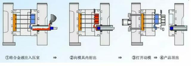 各種壓鑄工藝、加工工藝、表面處理工藝介紹