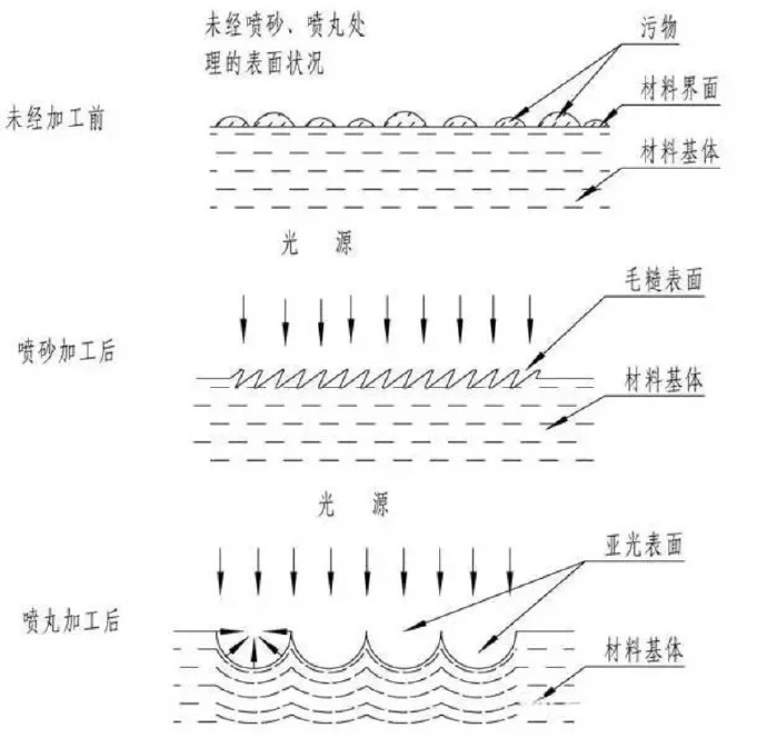 鋅合金壓鑄件噴丸、拋丸、噴砂處理工藝的區別