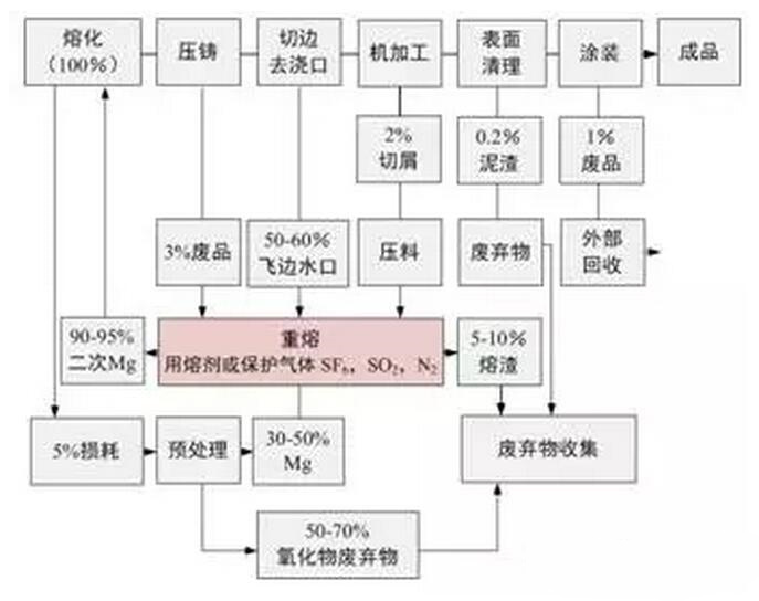 鋁合金壓鑄，鎂合金壓鑄這幾年技術的發展