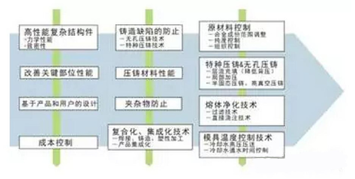 鋁合金壓鑄，鎂合金壓鑄這幾年技術的發展