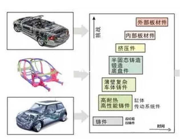 鋁合金壓鑄，鎂合金壓鑄這幾年技術的發展