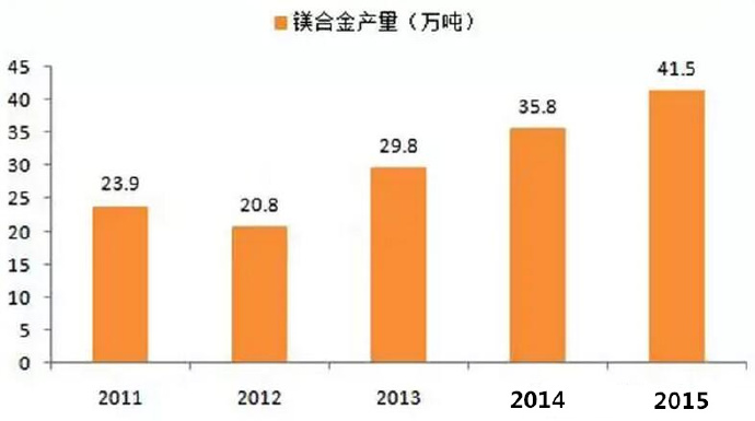  鎂合金壓鑄市場上升很快，壓鑄公司可以考慮深入